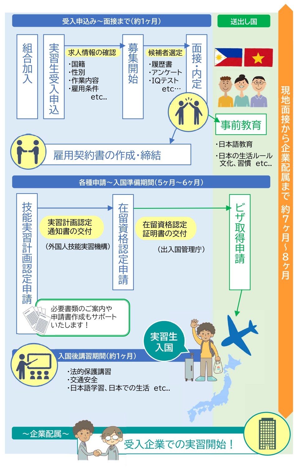 技能実習生受入れの流れ